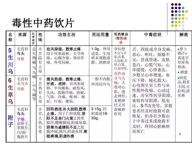 中药材禁忌